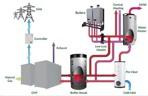 Combined Heat And Power Chp Cogeneration Micro Chp