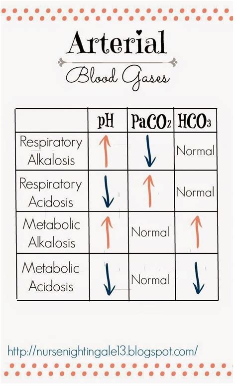 Arterial Blood Gases Abgs Respiratory Or Metabolic Acidosis Studypk