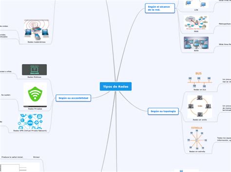 Tipos De Redes Mind Map