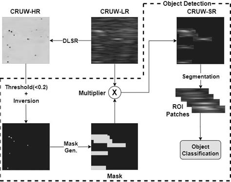 Figure 2 From Utilizing Super Resolution For Enhanced Automotive Radar