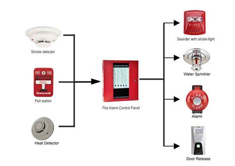 Oklahoma Fire Alarm Systems Installation Service Monitoring 866 536 0060