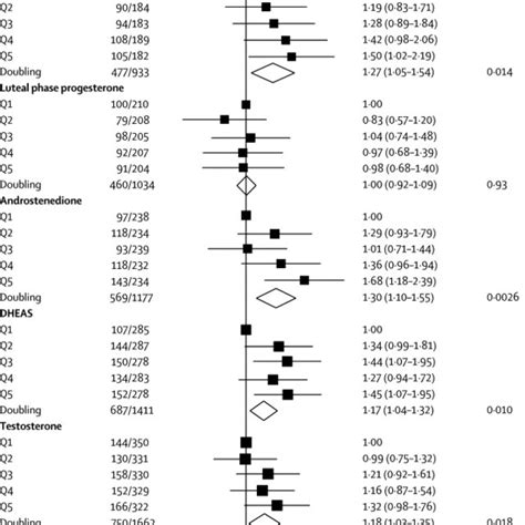 Odds Ratios For Breast Cancer Associated With Sex Hormones And Shbg