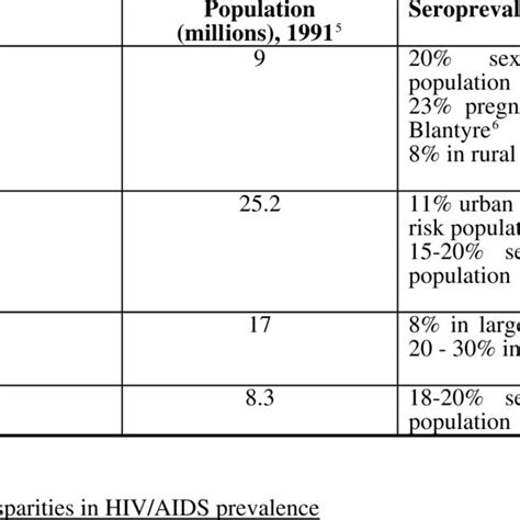 Overview Of Hiv Prevalence In Uganda Malawi And Other African