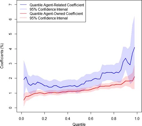 Quantile Coefficient Estimates | Download Scientific Diagram