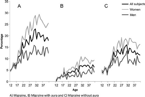 A E C The Age And Sex Specific Lifetime Prevalence Of Migraine And Download Scientific