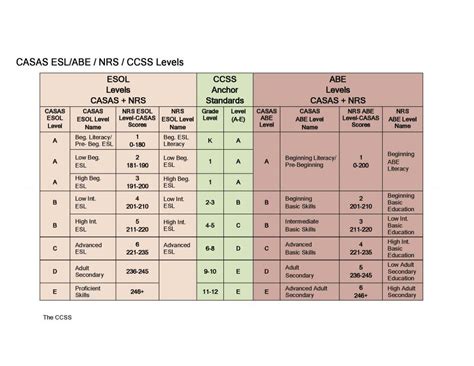 Table of NRS Levels from CASAS for CCR Standards | LINCS Community