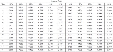 Appendix 5 Present Value Factor Of A Lump Sum PVF Of Re 1