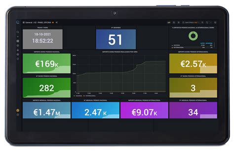 Real Time Manufacturing Datos De Tu Negocio A Tiempo Real