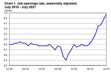 US July JOLTS Job Openings 10 934M Vs 10 03M Estimate