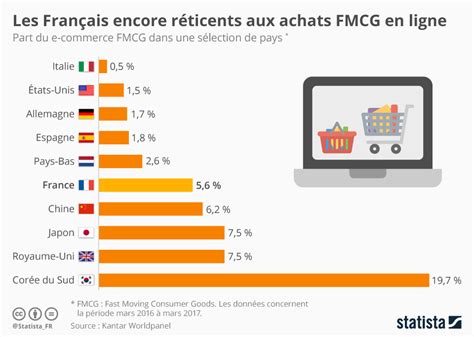 Graphique Les Français Encore Réticents Aux Achats Fmcg En Ligne