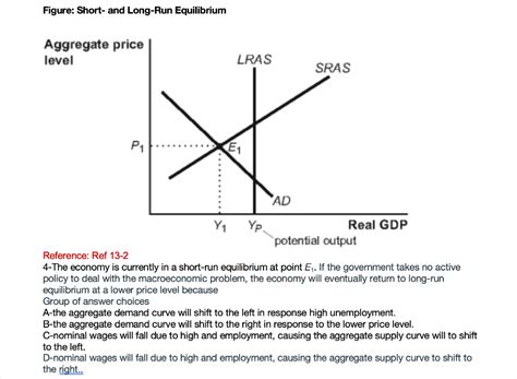 Solved Figure Short Run Equilibrium Aggregate Price Level Chegg