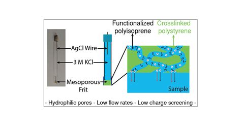 Functionalized Mesoporous Polymers With Enhanced Performance As Reference Electrode Frits Acs