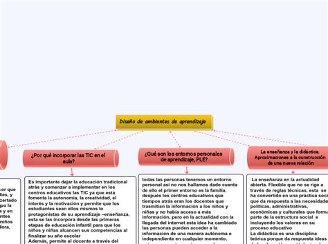 Dise O De Ambientes De Aprendizaje Mind Map