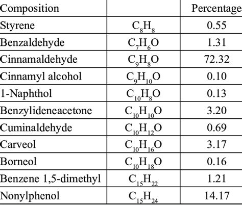 Composition Of Cinnamon Essential Oil Download Scientific Diagram