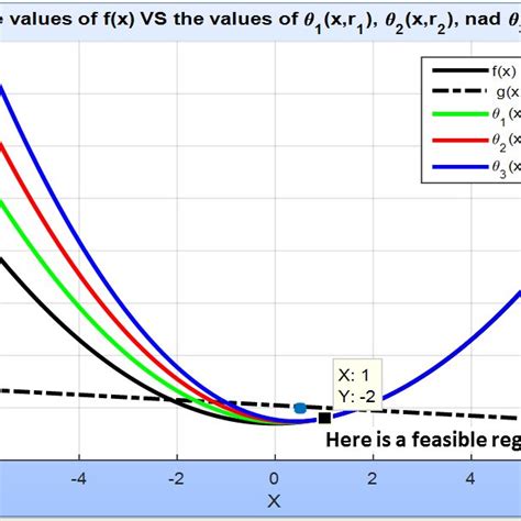 Penalty function rp x converges to zero VS f x 2 and θ r x 2