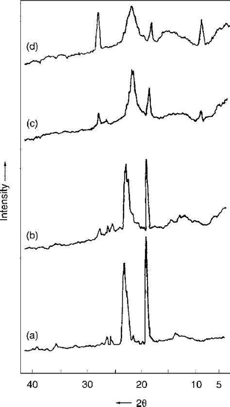 Xrd Spectra Of A Pure Peo B Peo Naclo C Peo Naclo