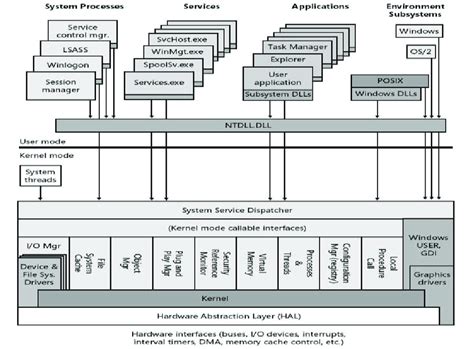 Windows Operating System Architecture Diagram