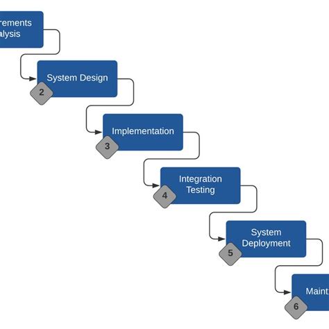 5: The Waterfall Model | Download Scientific Diagram