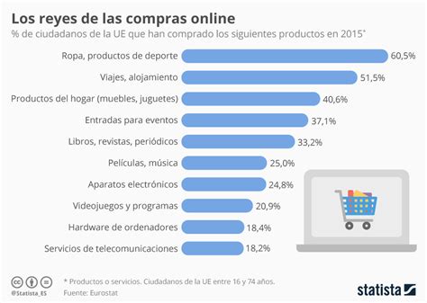 Gráfico Los Productos Que Mejor Se Venden Online Statista