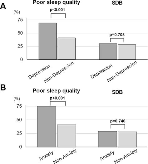 Comparison Of Poor Sleep Quality And Sdb Between Patients With And