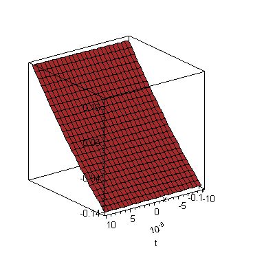 The Graphical Representation Of Exact And Approximate Solution In