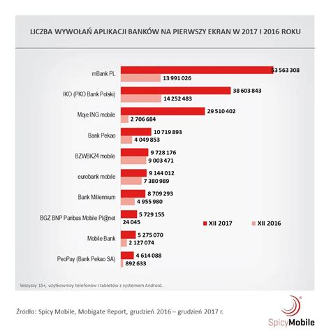 Bankowość mobilna w Polsce notuje spore wzrosty
