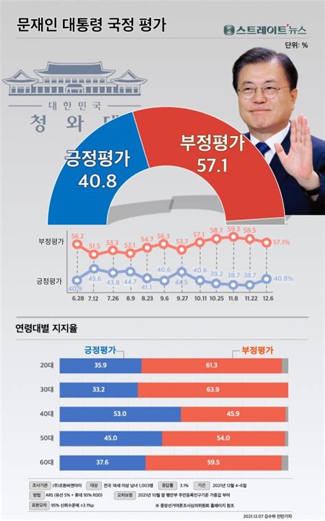 스트레이트뉴스 여론조사 문 대통령 긍정평가 ↑ 8주 만에 다시 40대 진입