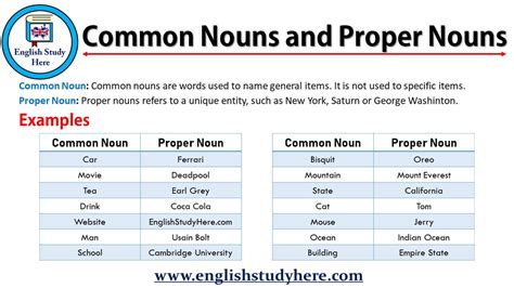 Common Noun And Proper Noun Examples Proper Noun Examples 57 Off