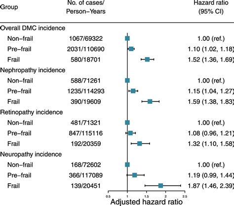 Association Between Frailty Phenotype And Risk Of Diabetic Download Scientific Diagram