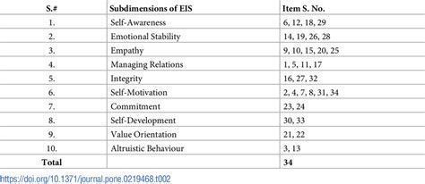 Subdimensions Of Emotional Intelligence Scale Eis Download Scientific Diagram