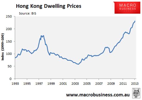 More Warnings Of A Hong Kong Housing Bust Macrobusiness