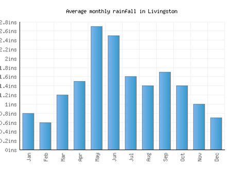 Livingston Weather averages & monthly Temperatures | United States | Weather-2-Visit