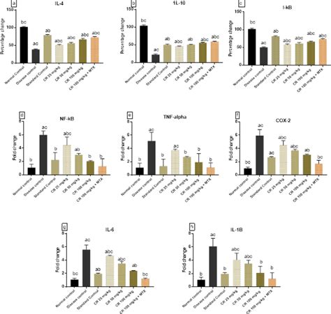 Effect Of Chrysin On Mrna Expression Of Various Inflammatory Biomarkers