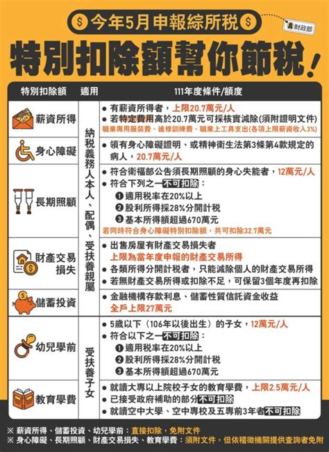 【2023免稅額懶人包】標準扣除額、特別扣除額一次看 111 年度（所得、遺產、贈與⋯） 果仁家 買房賣房 居家生活知識家