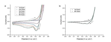 Cvs Of A A Graphite Coated Copper Current Collector Forward Potential