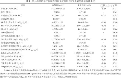 奥马珠单抗对以哮喘为首发症状的嗜酸性肉芽肿性多血管炎的疗效和安全性分析