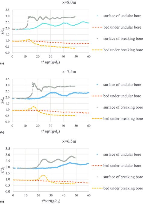 Morphology Changes Due To Breaking And Undular Bore At X 8 75 And