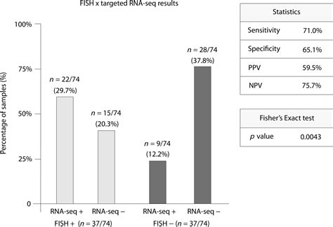 Recurrent And Novel Fusions Detected By Targeted Rna Sequencing As Part