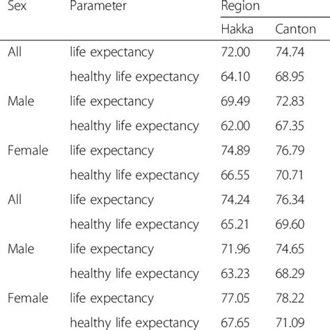 Region And Sex Specific Life Expectancy And Healthy Life Expectancy At