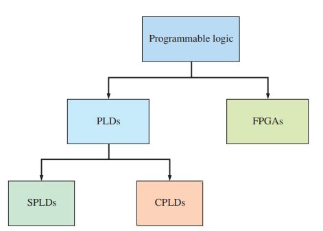 Explain To All Programmable Logic Devices With Block Diagram