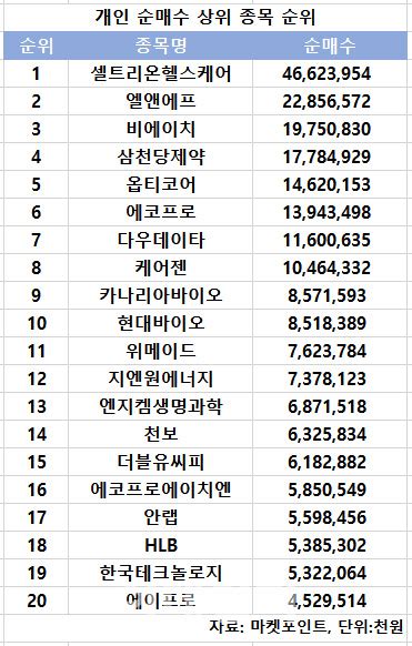 코스닥 개인 순매수 1위 셀트리온헬스케어 네이트 뉴스