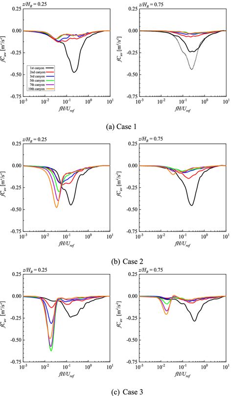 Cospectra Of The Streamwise And Spanwise Velocity Fluctuation