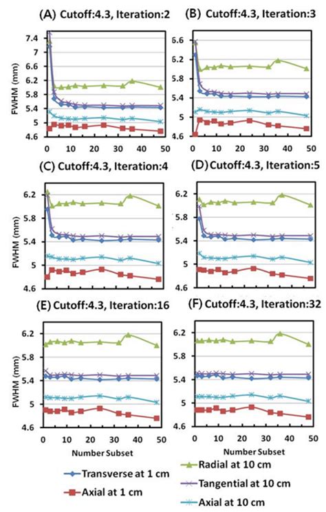 Color Online Radial Tangential And Axial Components Of The Spatial