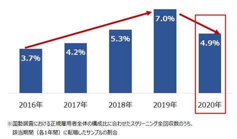 「転職動向調査2021年版」を発表、コロナ禍で「転職に積極的になった」は約4割―マイナビhrzine