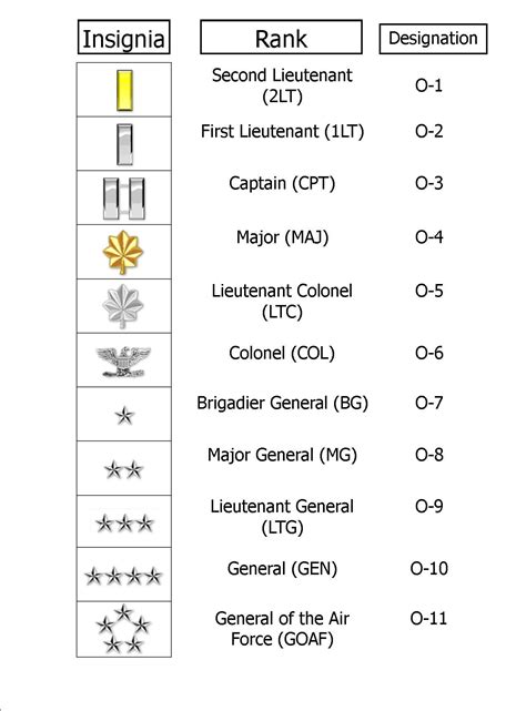 United states military rank structure for the air force army marines ...