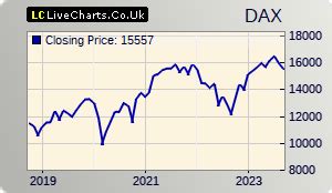 5 years DAX chart | Chartoasis.com