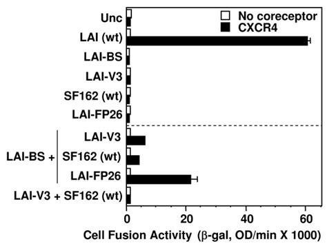 Complementation Between Gp120 Variants The Vaccinia System Was