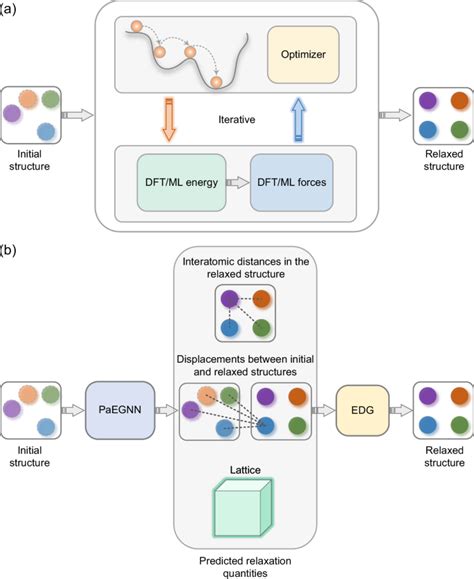 scalable crystal structure relaxation   iteration  deep