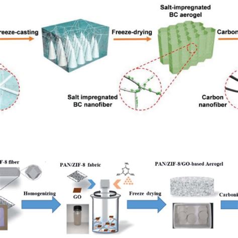 Fabrication Of Cnt Based Aerogels A Pva Based Nanoparticles