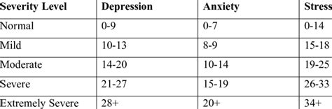 The Recommended Cut Off Scores For Conventional Severity Levels